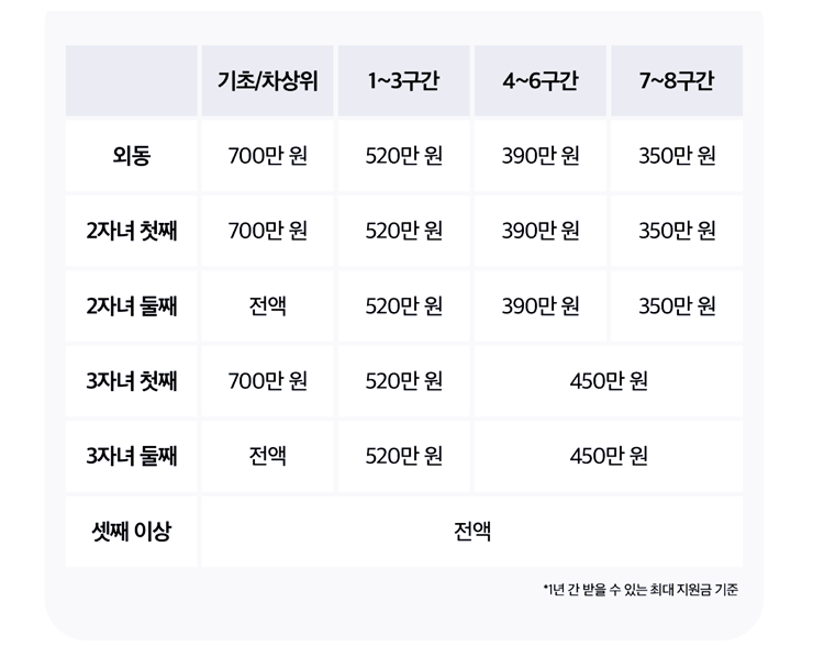 국가장학금/ 지원금/