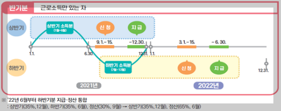 근로자녀장려금 지급 절차