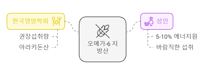 아라키돈산 일일 권장