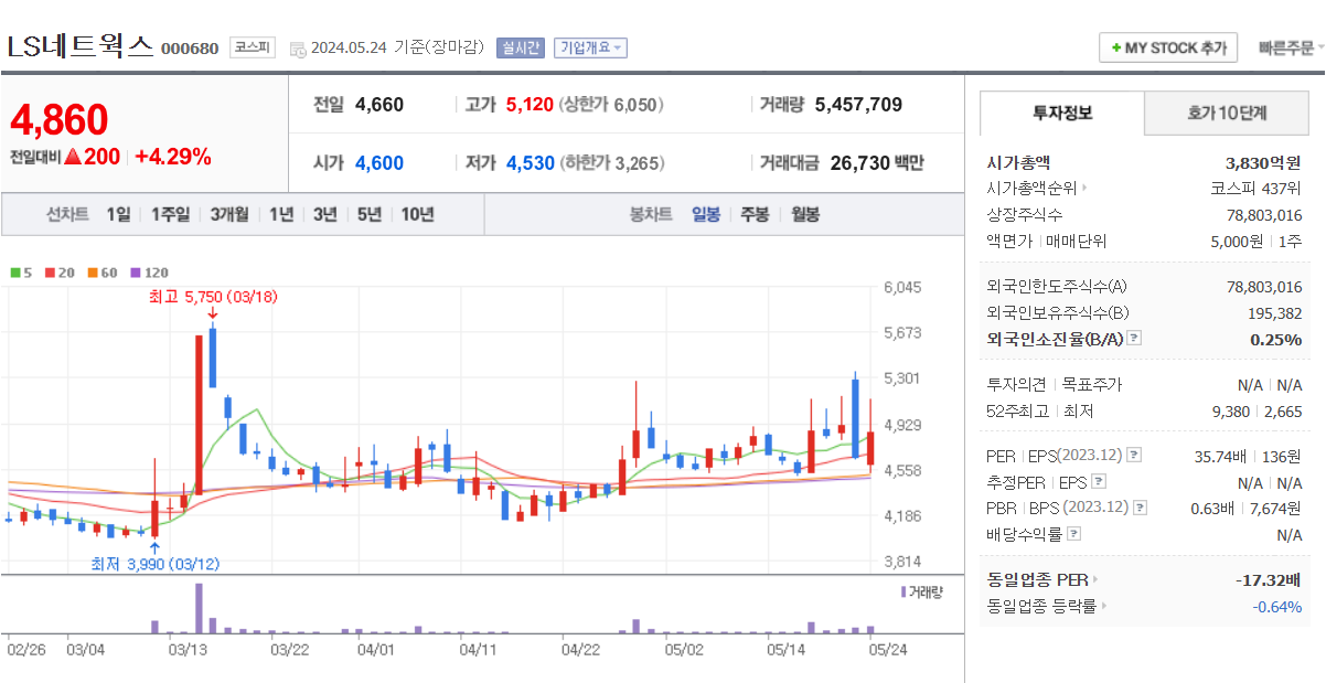 LS네트웍스 테마주