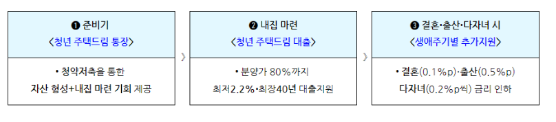 청년 주택드림 청약통장