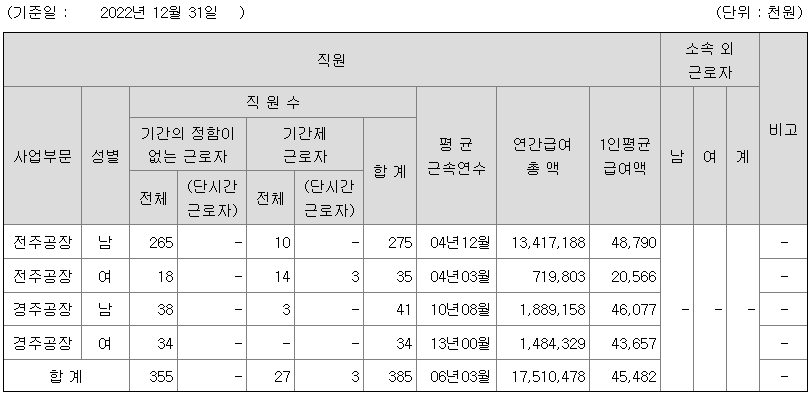 대주코레스 2022년 평균연봉