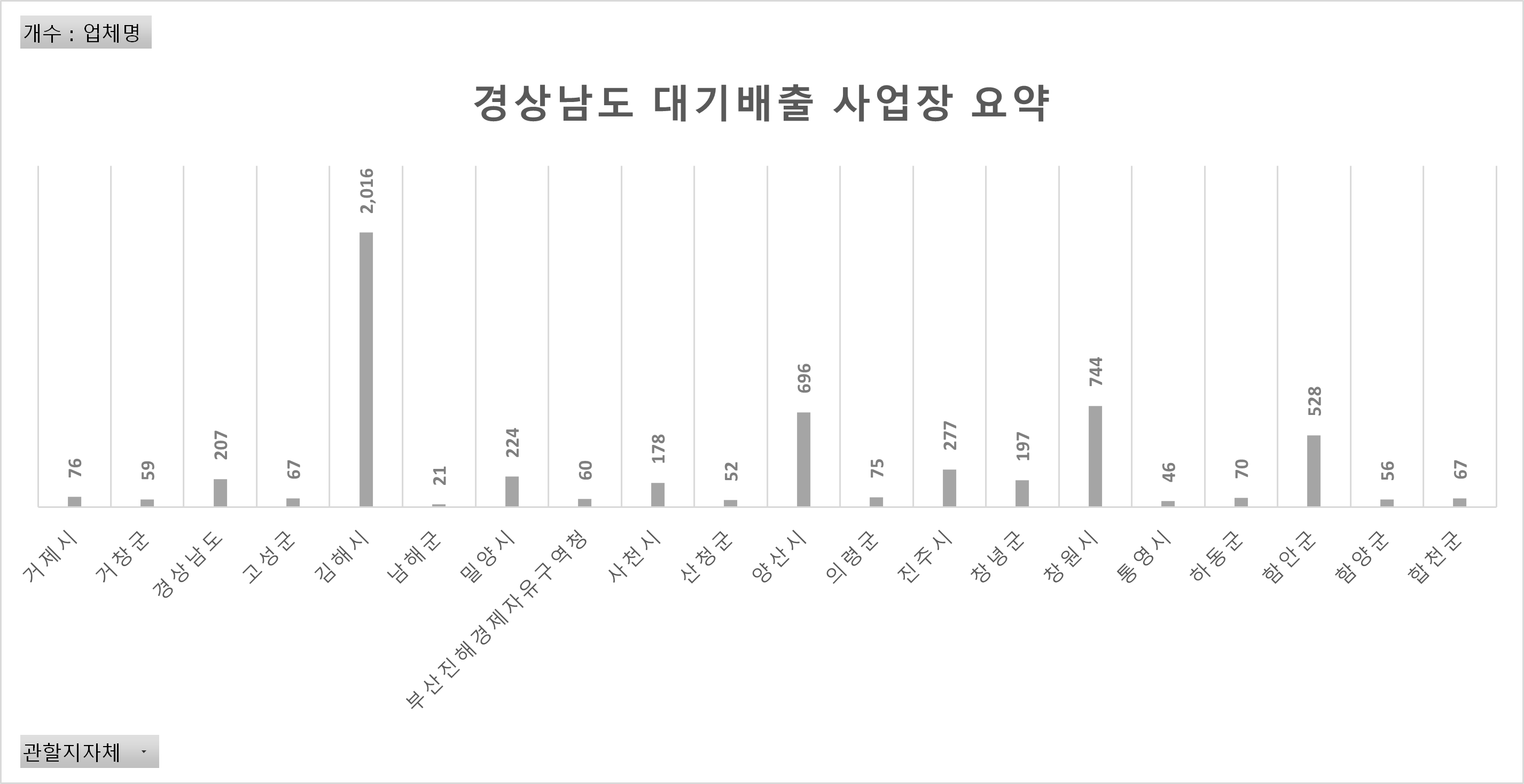 경상남도 대기배출 사업장 요약 그래프입니다.