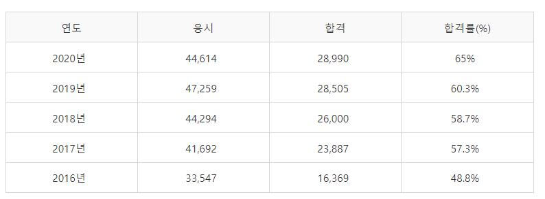 필기시험 합격율