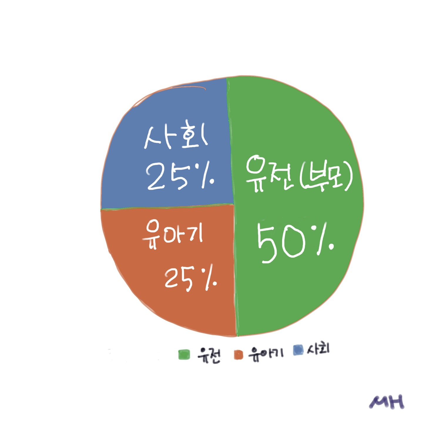 인간의 성격 형성 파이그래프 그림-내용 유전50%, 유아기 25%, 사회25%