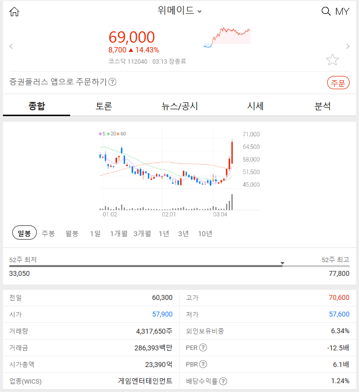 위메이드 (+14.43%) 2024.03.13 주식 특징주 주가 상승 이유와 전망