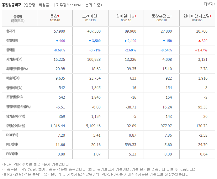 풍산_동종업비교자료