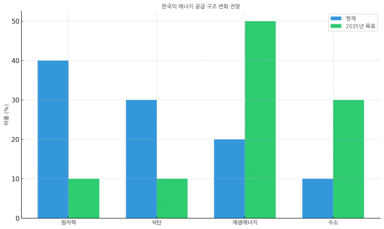 한국의 에너지 공급 구조 변화 전망