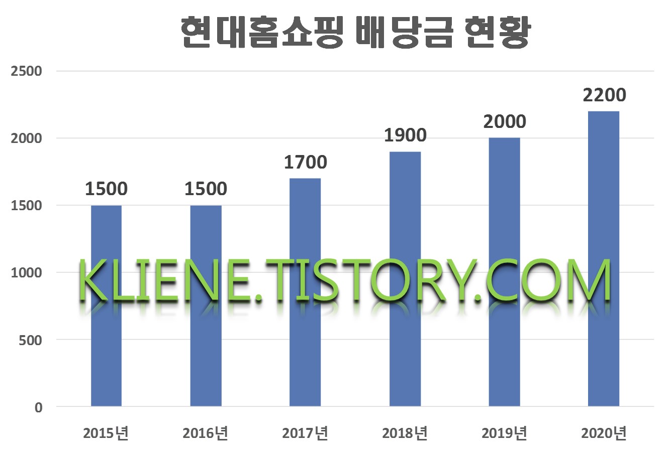  현대홈쇼핑 배당금(2020년 배당금)