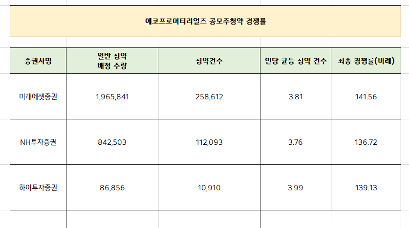  에코프로머티리얼즈 공모주청약 최종경쟁률 [공모주 / IPO]