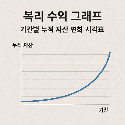 기간에 따라 누적 자산이 증가하는 복리 수익 구조를 보여주는 곡선 그래프 형태의 이미지