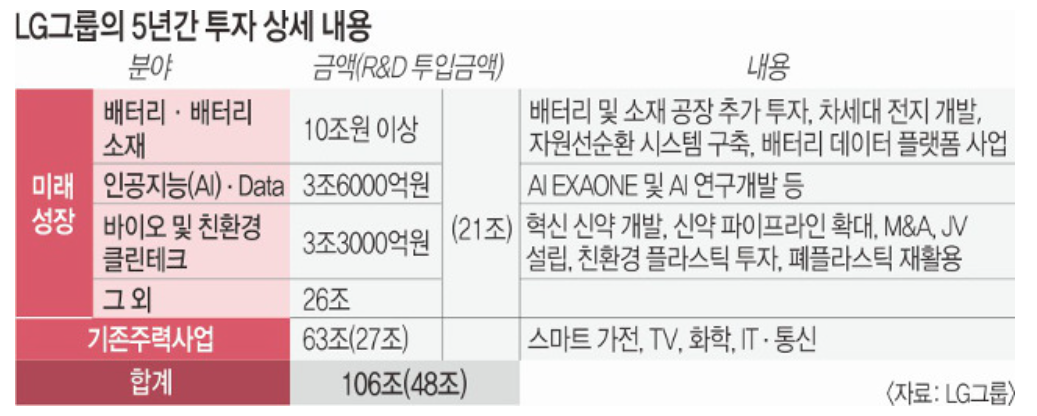 LG그룹 투자 계획