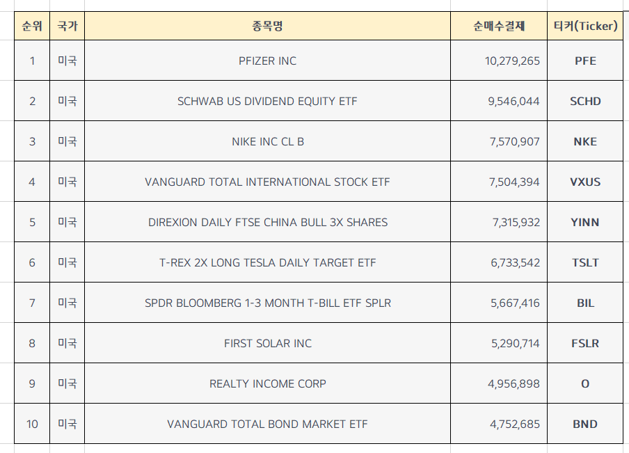  미국주식 순매수 상위종목 Top10 [12월 마지막주]
