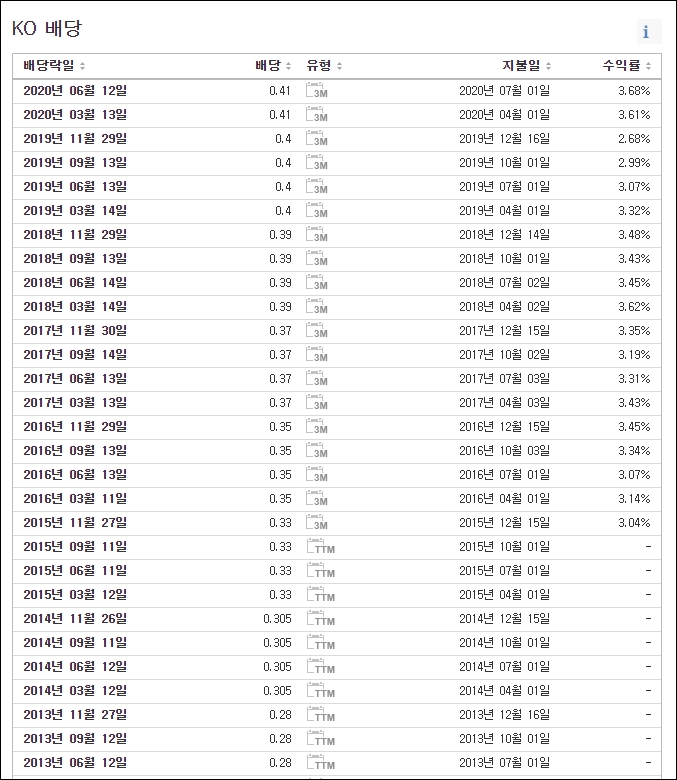 배당주 수익률