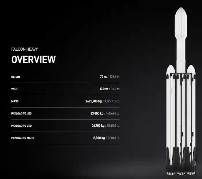 Falcon Heavy의 주요 스펙 (출처: 스페이스 X 공식 홈페이지)