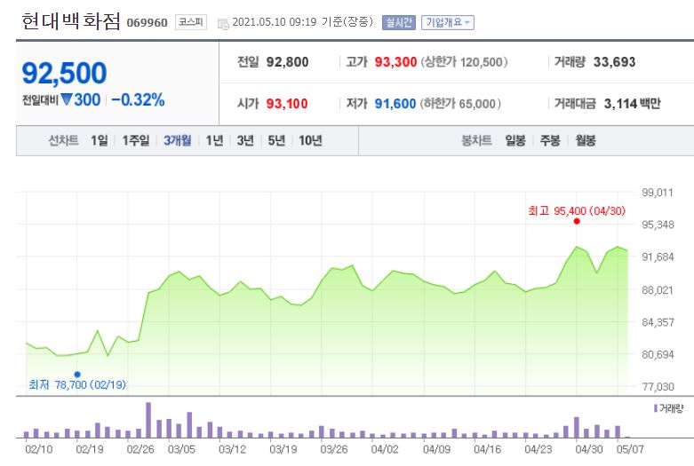 현대백화점 주가 전망. 이제 점점 지름신이 돌 것이니...