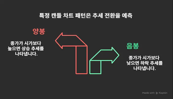 캔들 차트의 기초 - 하나의 봉이 담고 있는 4가지 정보