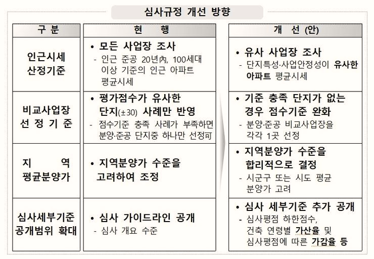  고분양가 심사제도 개선, 결국 분양가 상승의 발판인가