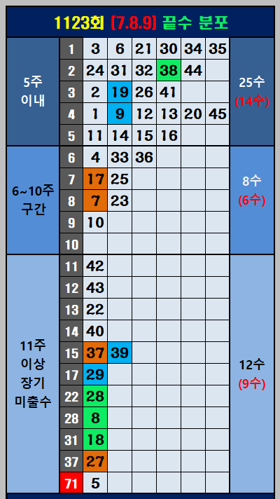 (7. 8. 9) 끝수 구간