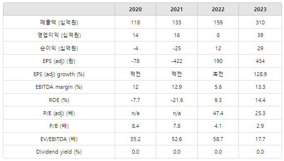 씨아이에스 경영 성과