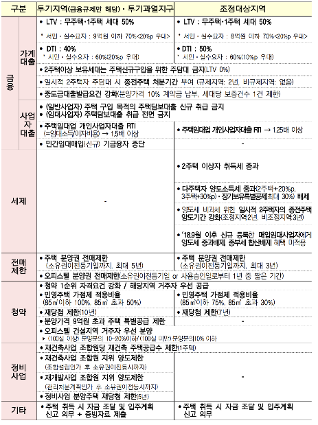 투기지역-조정대상지역