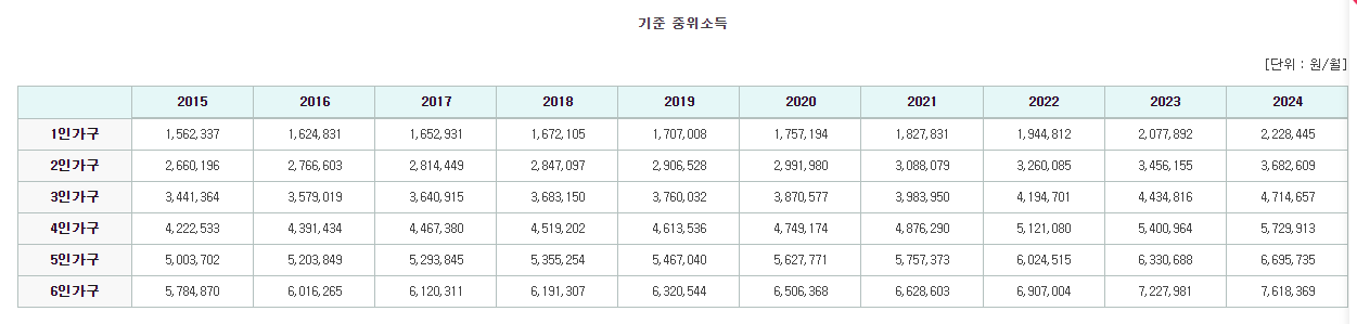 1인가구_중위소득_사진출처_지표누리_홈페이지_캡쳐