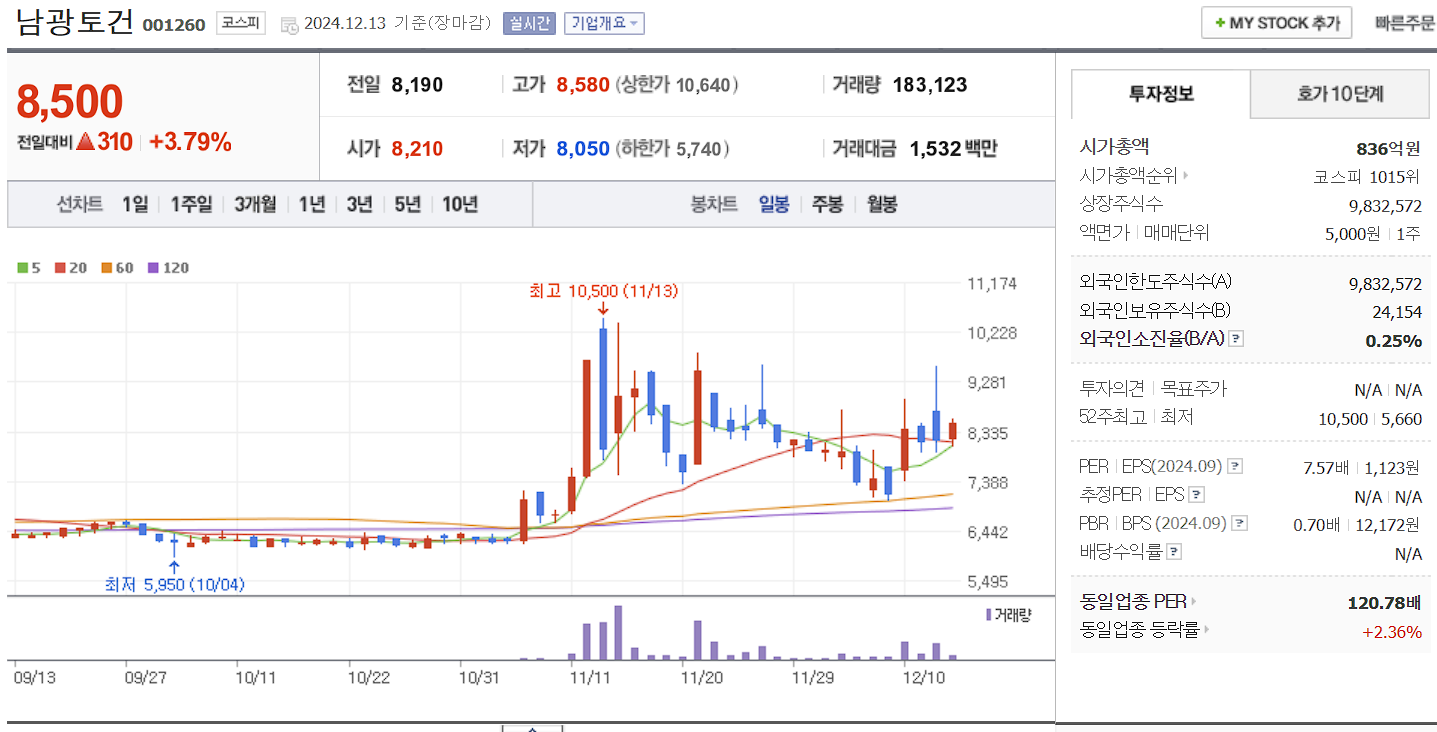 대북 관련주 대장주 남광토건 일봉 차트