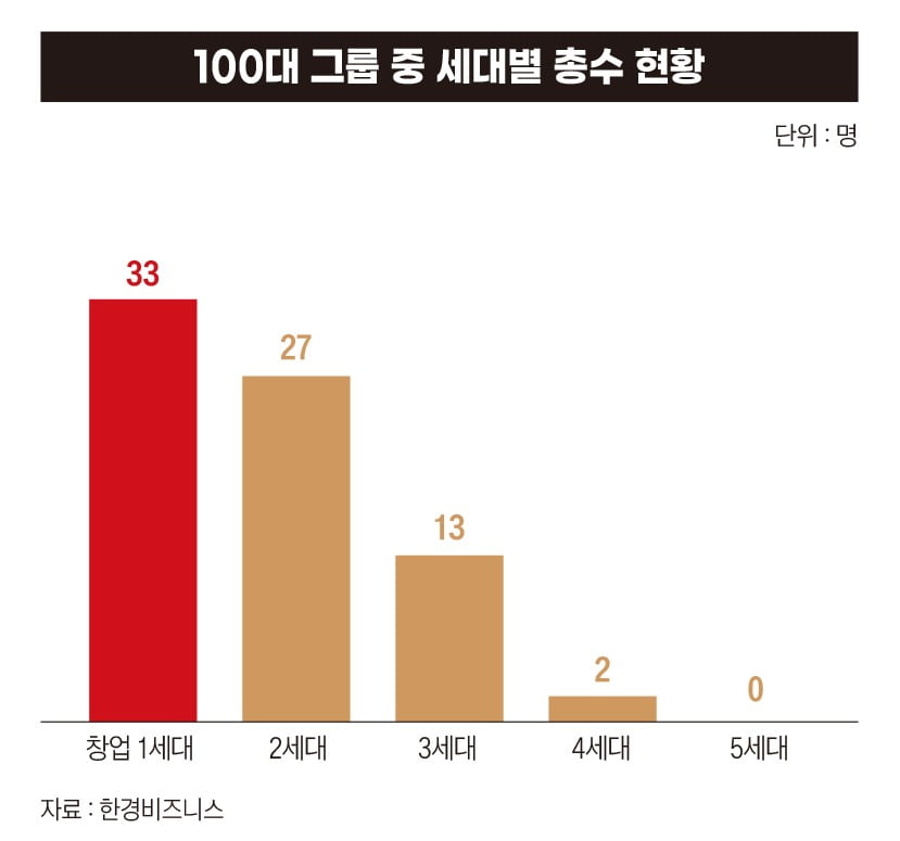 100대 그룹 중 세대별 총수 현황