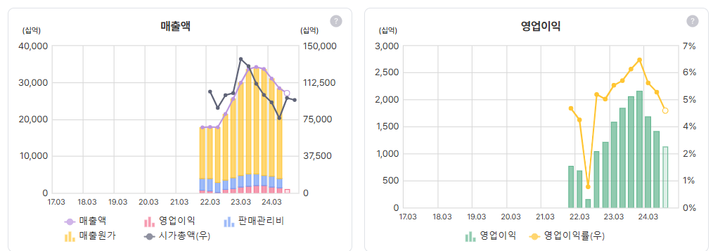 LG에너지솔루션 4분기 누적실적