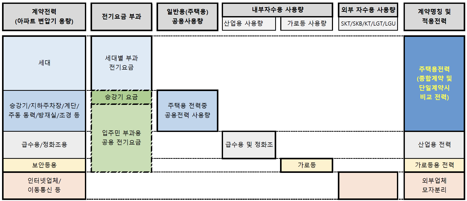 아파트 전기요금