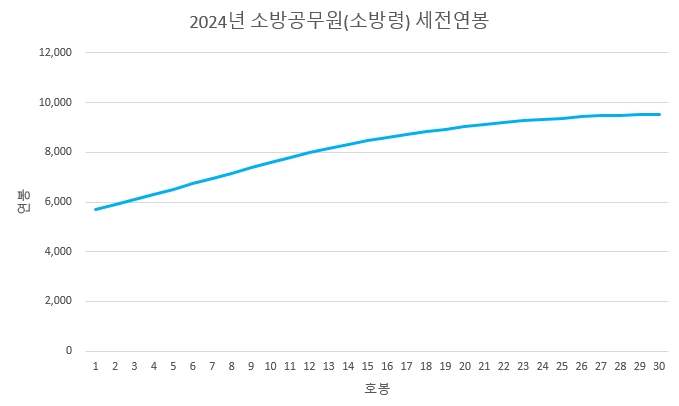 소방관-소방령-연봉-2024년