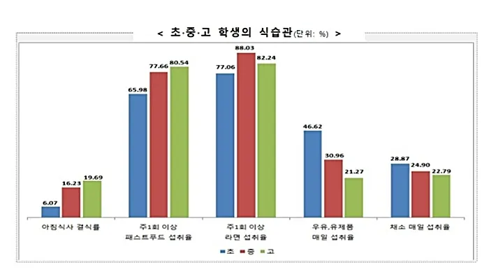 초등학생 평균 키 몸무게