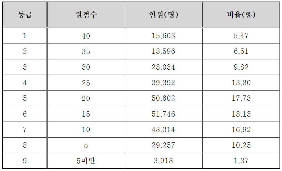 2023년 5월 모의고사 고3