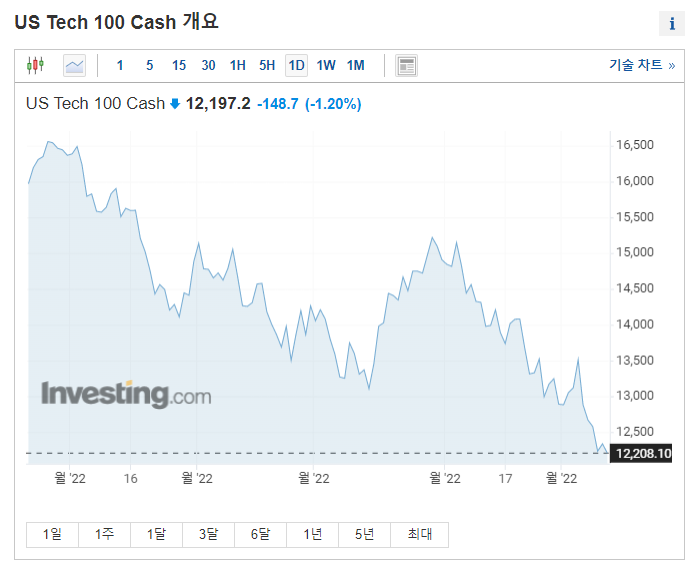  4월 CPI(소비자물가지수)의 가장 큰 문제는? 나스닥 급락 이유 분석