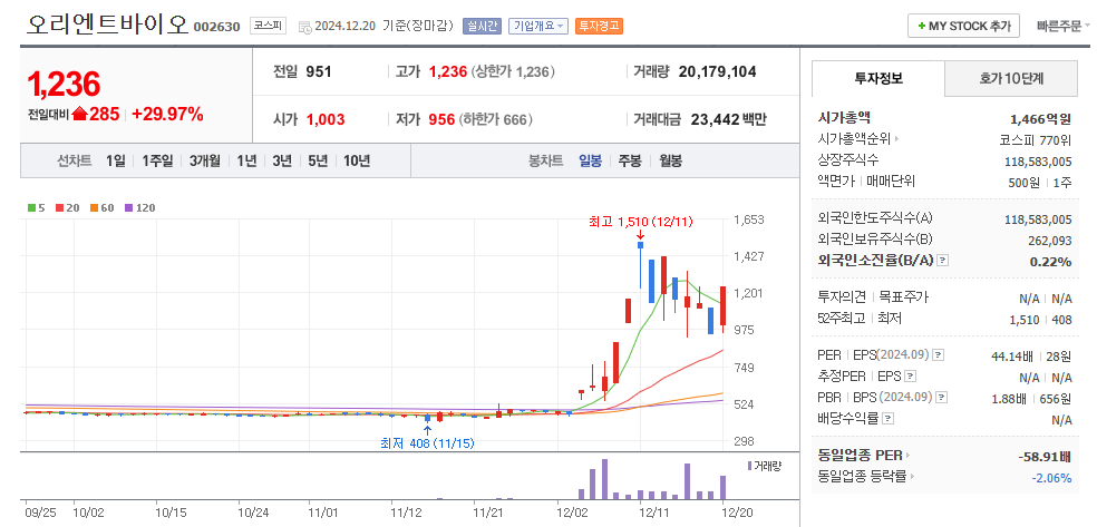 오리엔트바이오 일봉차트