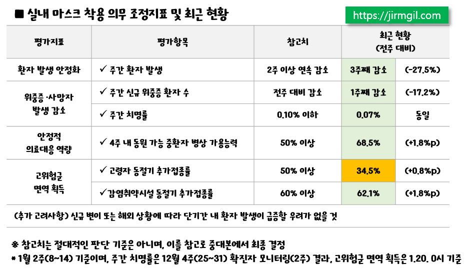 실내마스크_착용의무_조정지표