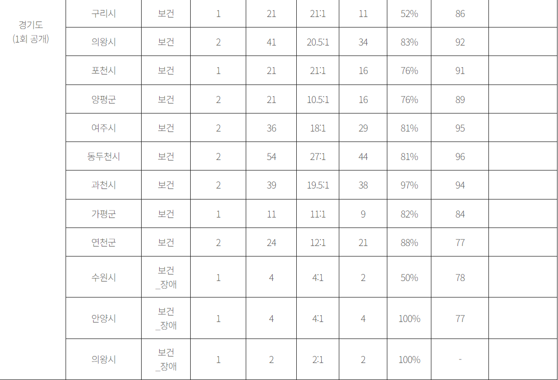 2023년 보건직 공무원 경쟁률 및 합격 커트라인 - 경기도