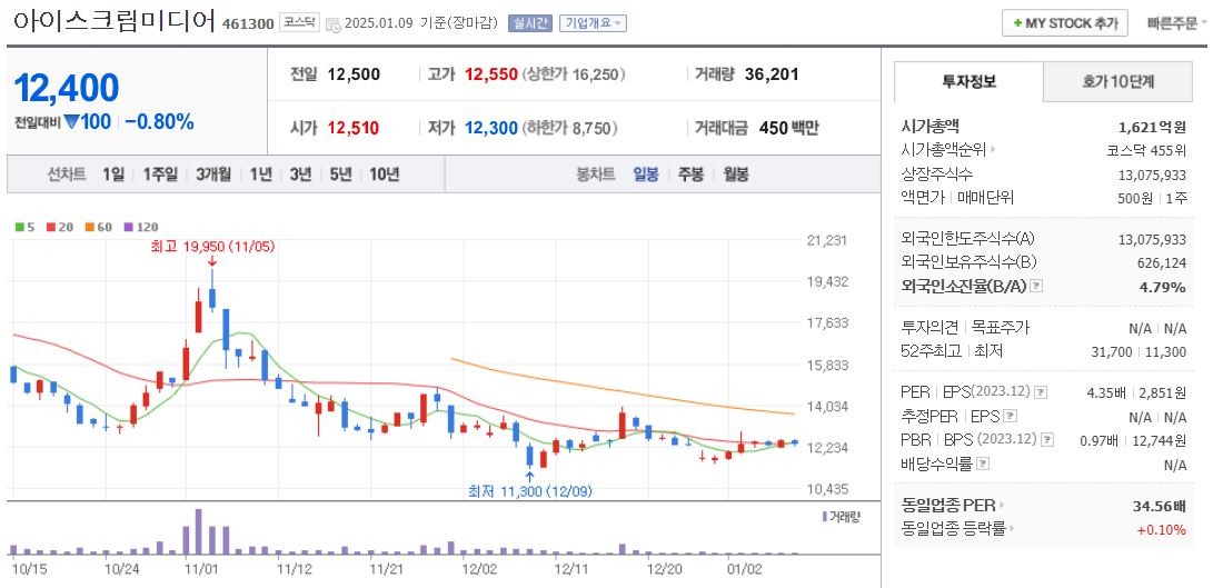 AI교과서 관련주 아이스크림미디어 주가 차트