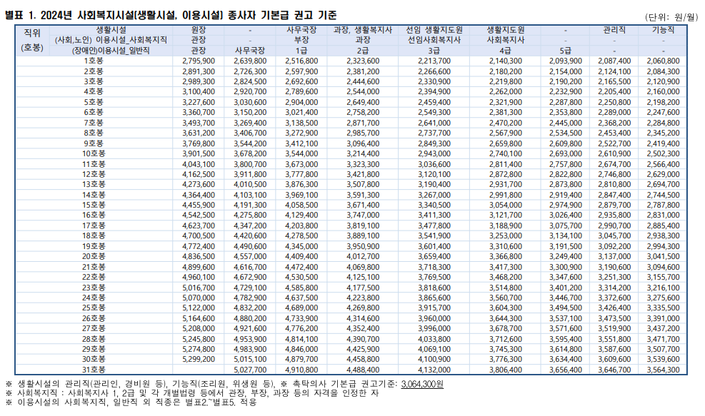  사회복지사가 일할 사회복지시설 종류와 하는일