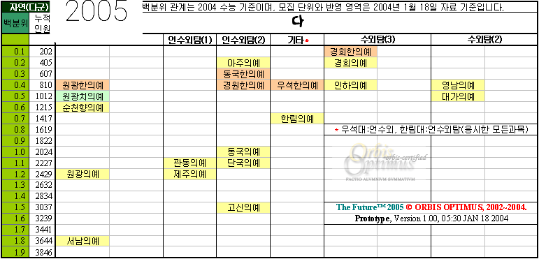 2005년 수능 예상결과 3