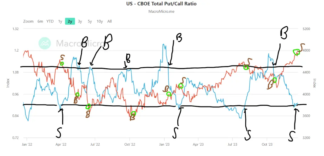 Put/Call Ratio와 S&P 500 차트 와 매수 매도 시점 체크