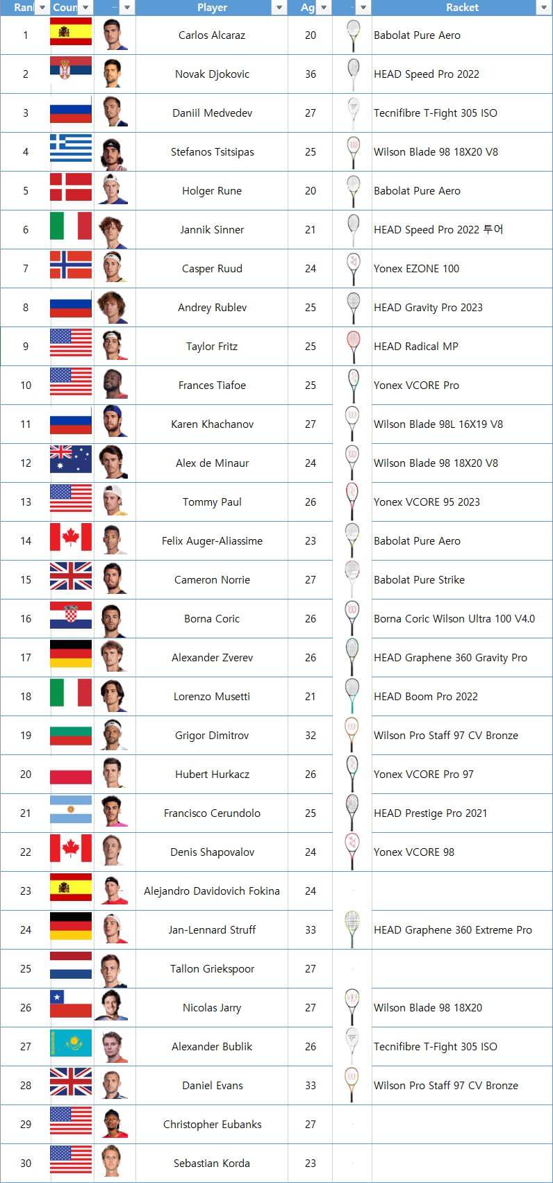 ATP 30위 테니스 선수들의 라켓
