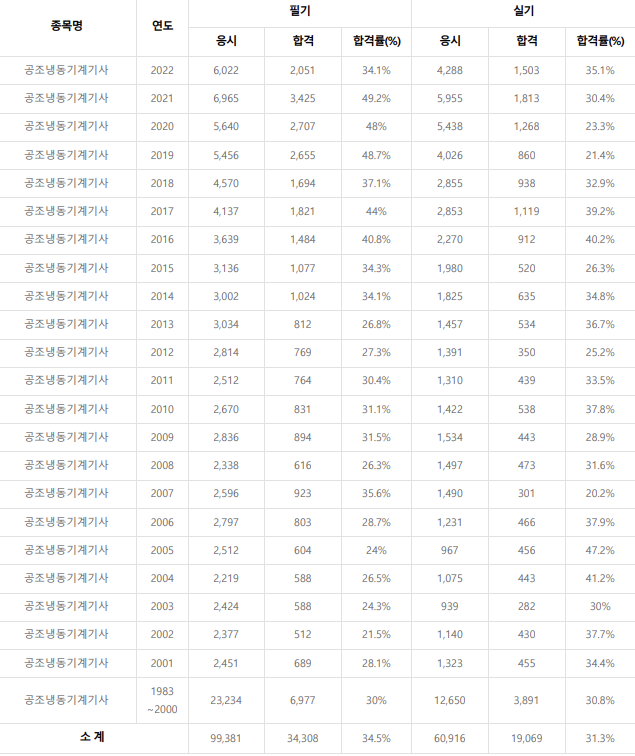 공조냉동기계 기사 검정현황