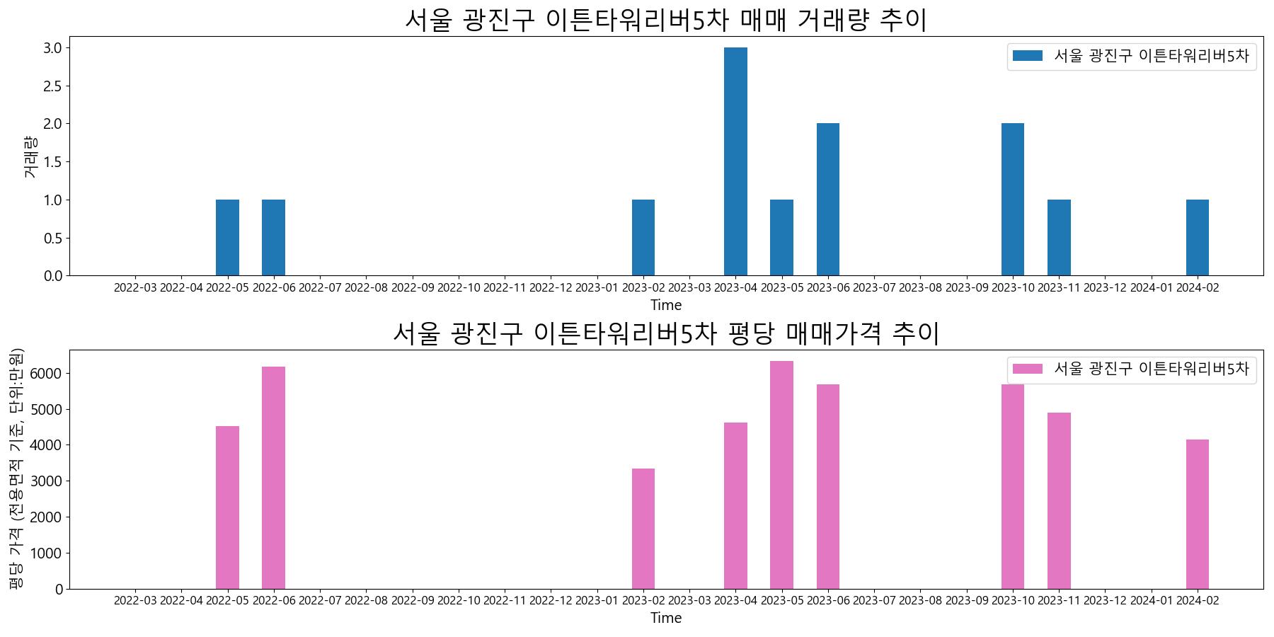 서울-광진구-이튼타워리버5차-매매-거래량-및-거래가격-변동-추이