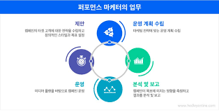 퍼포먼스 마케팅