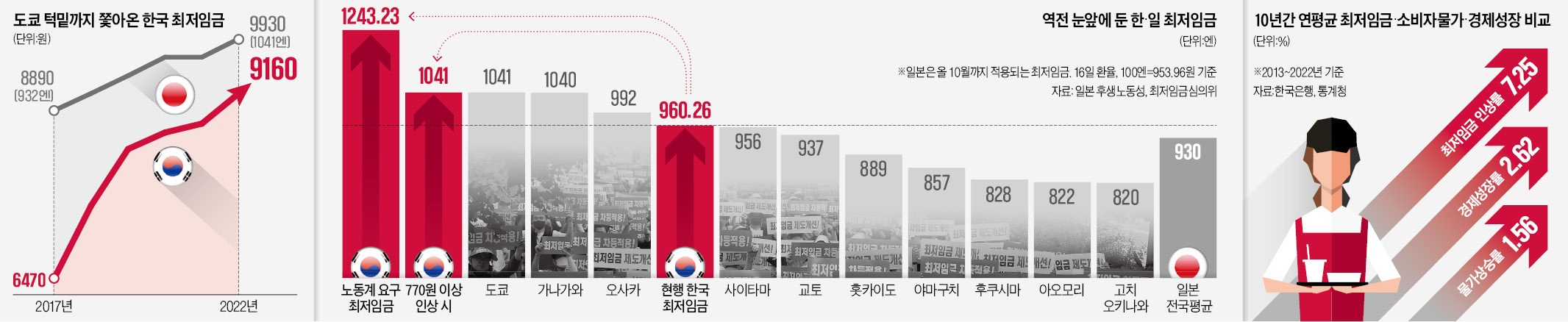  한국, 최저임금만 '극일'..日 최고 도쿄 추월 눈앞