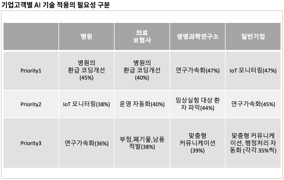 기업고객별 AI 기술 적용의 필요성 구분