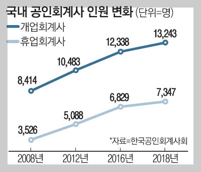 공인회계사수