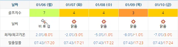 1월 3일 기준 설해원cc 날씨 안내
