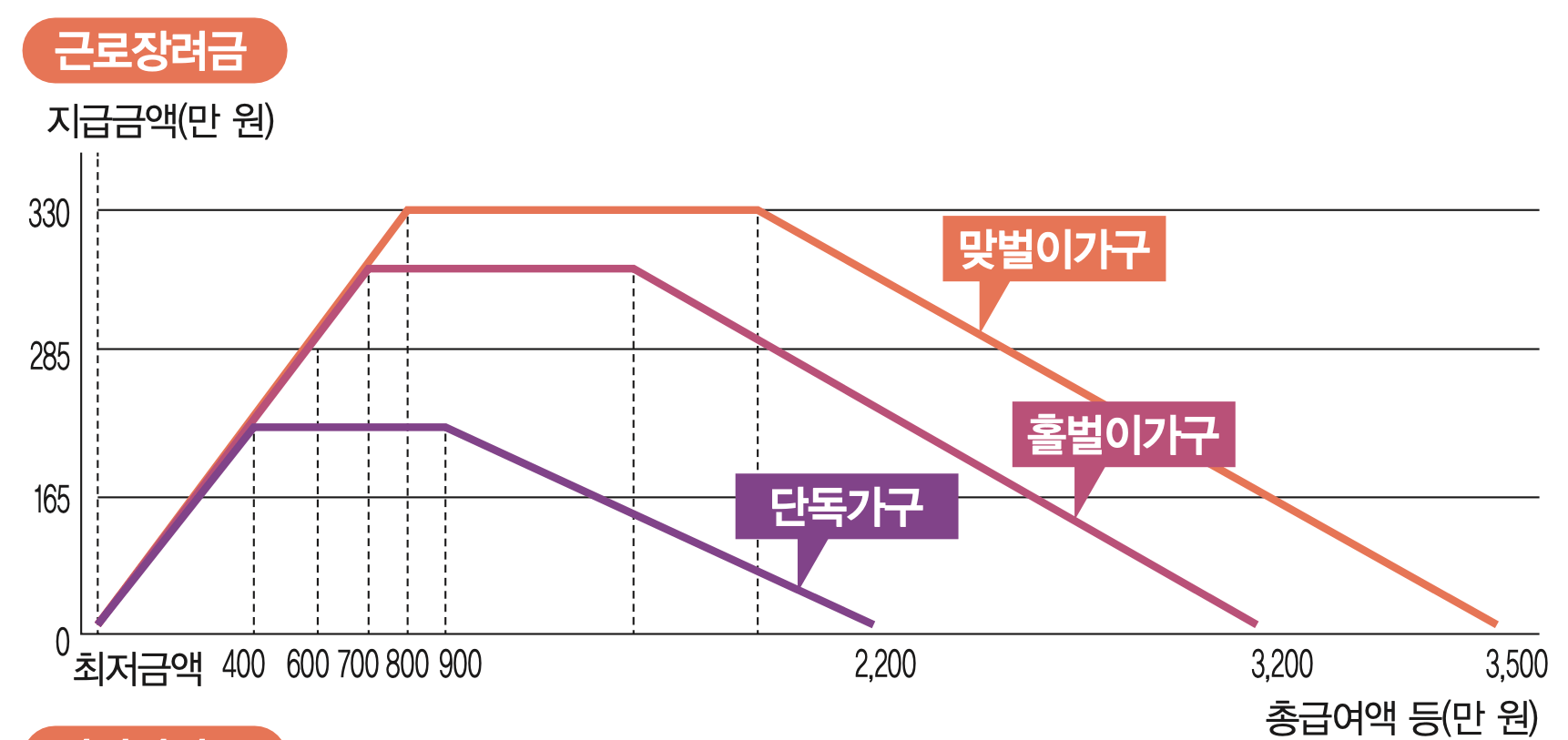 근로장려금-지급액